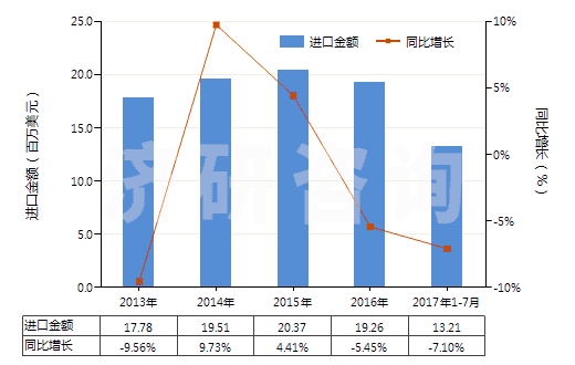 2013-2017年7月中國油酸(HS38231200)進(jìn)口總額及增速統(tǒng)計(jì)